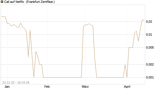 Call auf Netflix [BNP Paribas Emissions- und Handelsges.] Chart