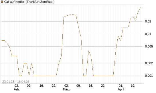 Call auf Netflix [BNP Paribas Emissions- und Handelsges.] Chart