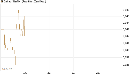 Call auf Netflix [BNP Paribas Emissions- und Handelsges.] Chart