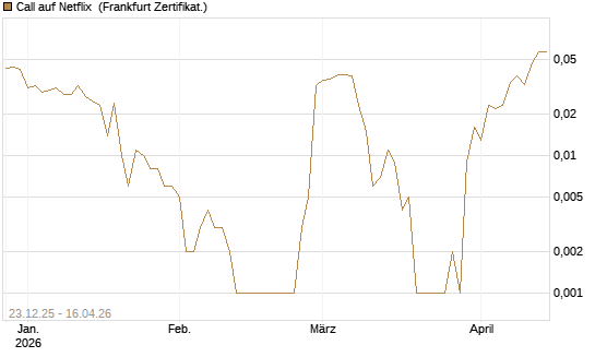 Call auf Netflix [BNP Paribas Emissions- und Handelsges.] Chart