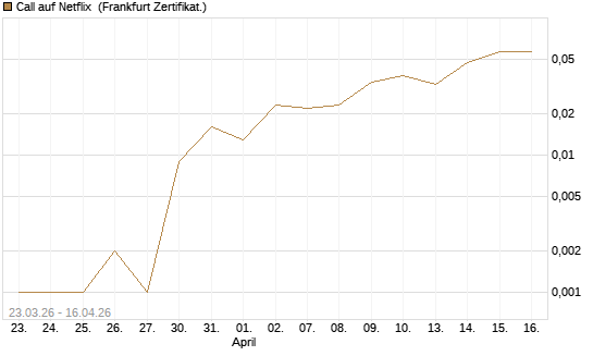 Call auf Netflix [BNP Paribas Emissions- und Handelsges.] Chart
