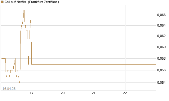 Call auf Netflix [BNP Paribas Emissions- und Handelsges.] Chart