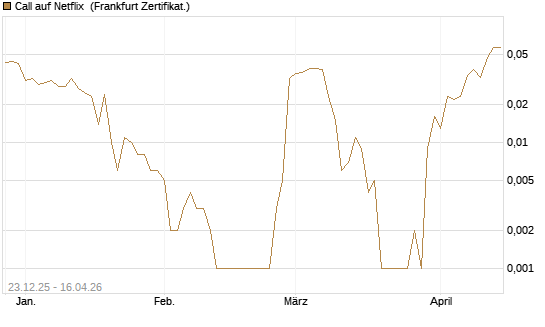 Call auf Netflix [BNP Paribas Emissions- und Handelsges.] Chart