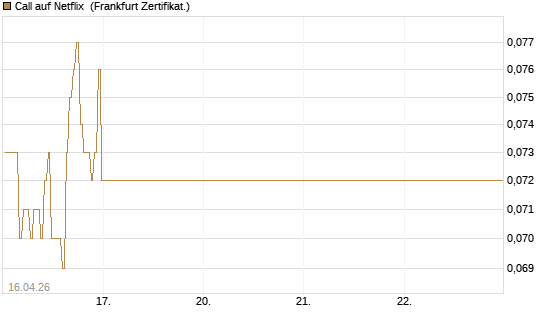 Call auf Netflix [BNP Paribas Emissions- und Handelsges.] Chart