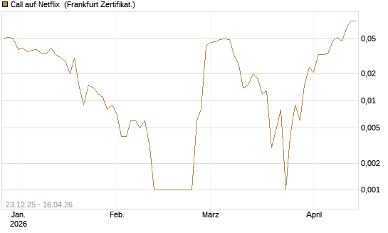 Call auf Netflix [BNP Paribas Emissions- und Handelsges.] Chart