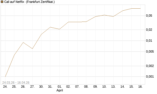 Call auf Netflix [BNP Paribas Emissions- und Handelsges.] Chart