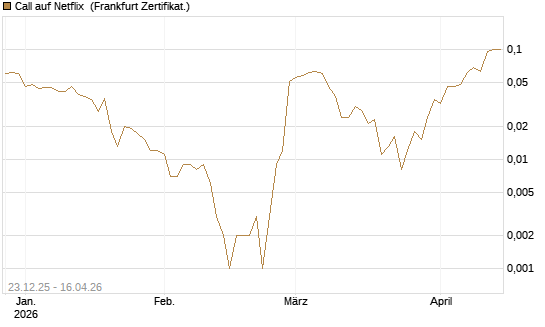 Call auf Netflix [BNP Paribas Emissions- und Handelsges.] Chart