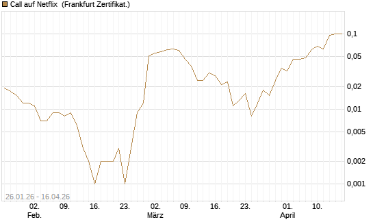 Call auf Netflix [BNP Paribas Emissions- und Handelsges.] Chart