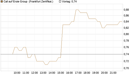 Call auf Erste Group [DZ BANK AG] Chart