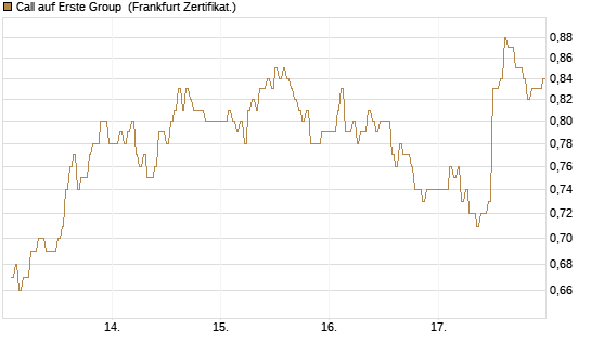 Call auf Erste Group [DZ BANK AG] Chart