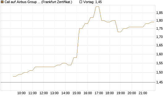 Call auf Airbus Group SE [DZ BANK AG] Chart