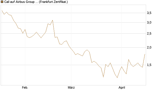 Call auf Airbus Group SE [DZ BANK AG] Chart