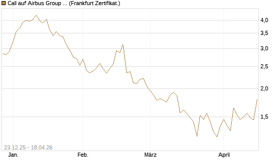 Call auf Airbus Group SE [DZ BANK AG] Chart