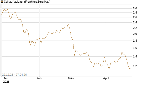 Call auf adidas [DZ BANK AG] Chart