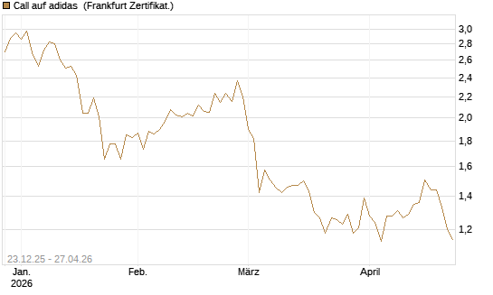 Call auf adidas [DZ BANK AG] Chart