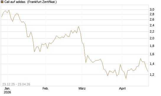 Call auf adidas [DZ BANK AG] Chart