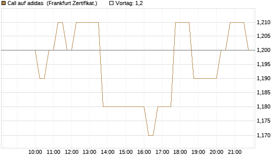 Call auf adidas [DZ BANK AG] Chart