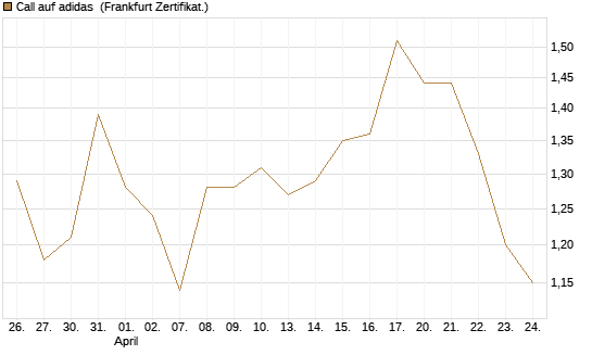 Call auf adidas [DZ BANK AG] Chart