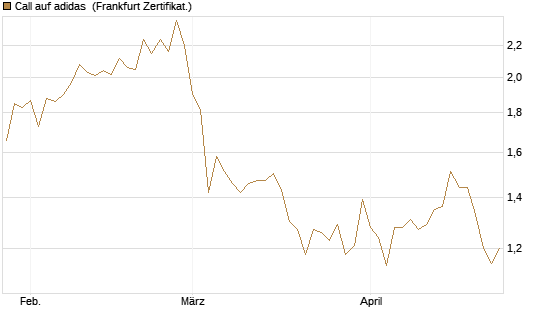 Call auf adidas [DZ BANK AG] Chart
