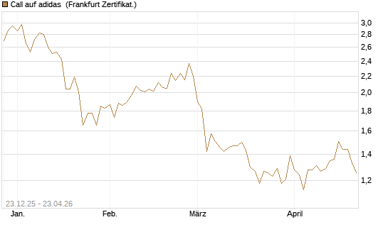 Call auf adidas [DZ BANK AG] Chart
