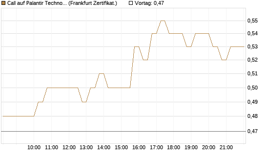 Call auf Palantir Technologies Inc [DZ BANK AG] Chart