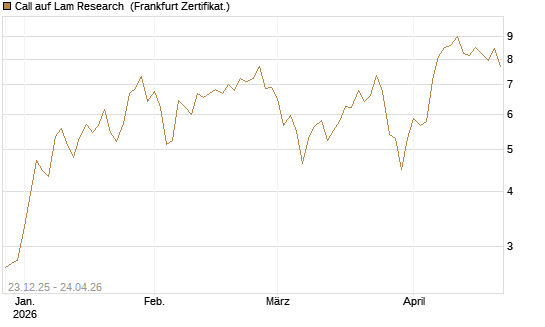 Call auf Lam Research [DZ BANK AG] Chart