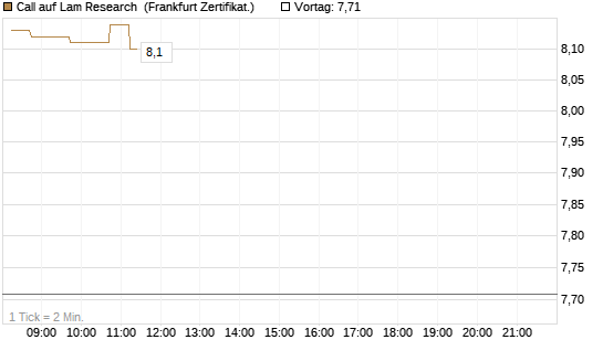 Call auf Lam Research [DZ BANK AG] Chart