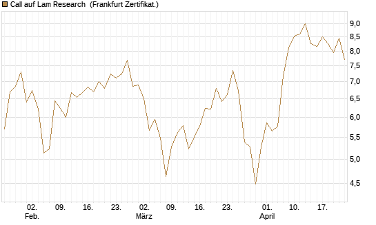 Call auf Lam Research [DZ BANK AG] Chart