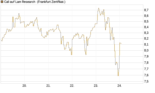 Call auf Lam Research [DZ BANK AG] Chart