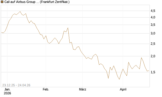 Call auf Airbus Group SE [DZ BANK AG] Chart