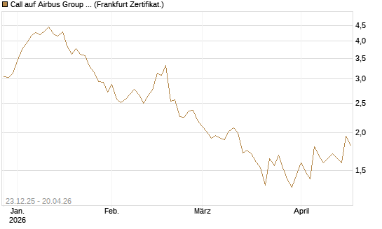 Call auf Airbus Group SE [DZ BANK AG] Chart