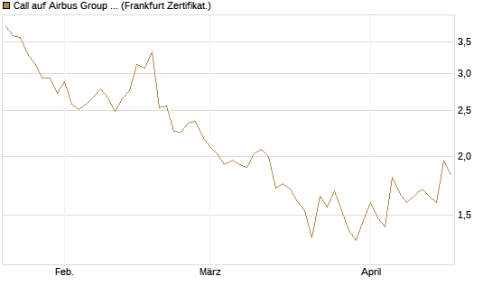 Call auf Airbus Group SE [DZ BANK AG] Chart