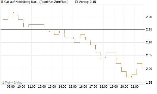Call auf Heidelberg Materials [DZ BANK AG] Chart
