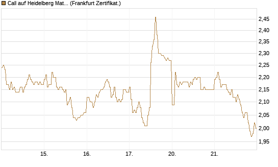 Call auf Heidelberg Materials [DZ BANK AG] Chart