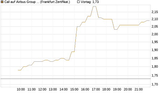 Call auf Airbus Group SE [DZ BANK AG] Chart