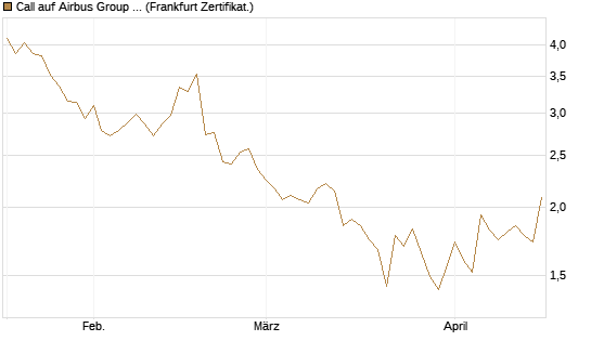 Call auf Airbus Group SE [DZ BANK AG] Chart