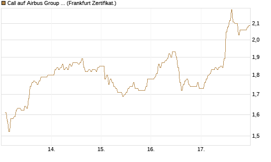 Call auf Airbus Group SE [DZ BANK AG] Chart