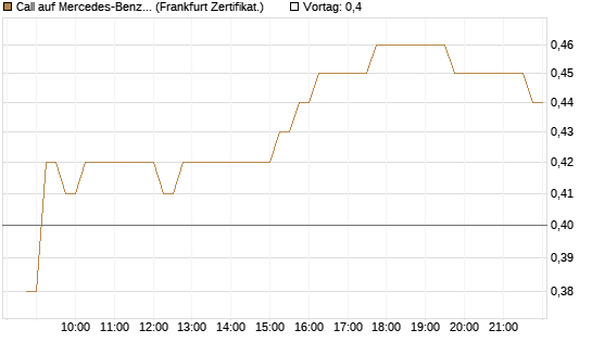 Call auf Mercedes-Benz Group [DZ BANK AG] Chart