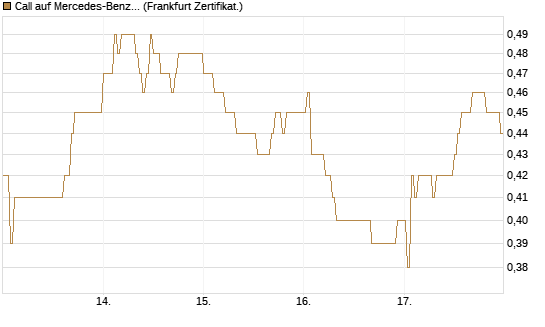 Call auf Mercedes-Benz Group [DZ BANK AG] Chart