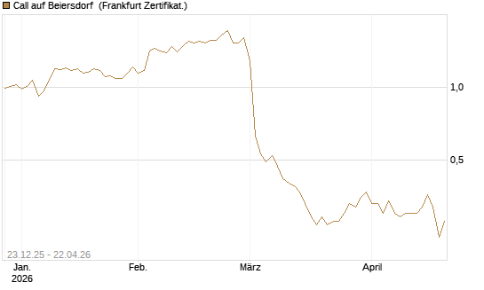 Call auf Beiersdorf [DZ BANK AG] Chart