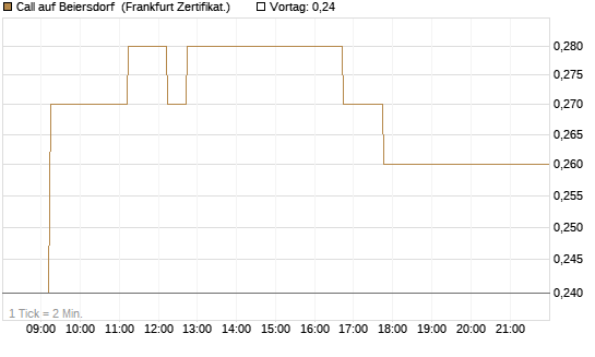 Call auf Beiersdorf [DZ BANK AG] Chart