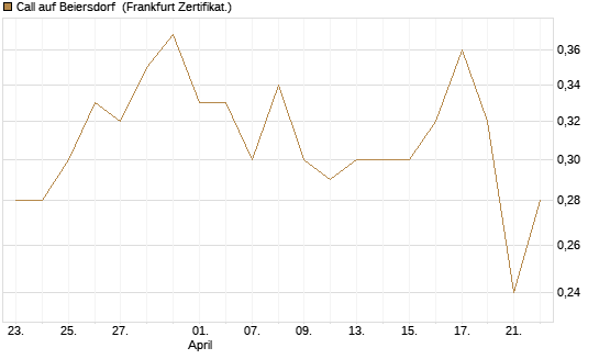 Call auf Beiersdorf [DZ BANK AG] Chart