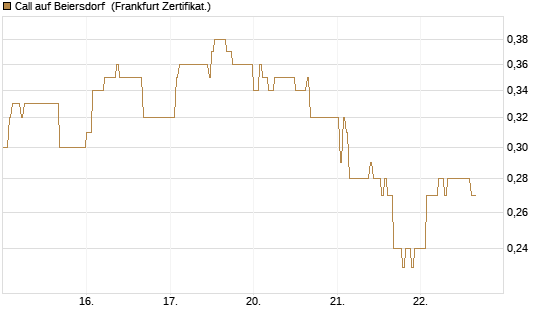 Call auf Beiersdorf [DZ BANK AG] Chart