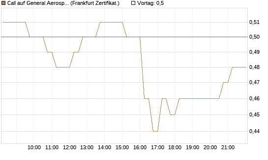 Call auf General Aerospace Co [DZ BANK AG] Chart