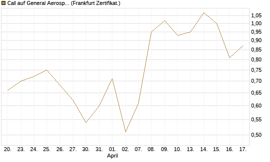 Call auf General Aerospace Co [DZ BANK AG] Chart