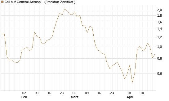 Call auf General Aerospace Co [DZ BANK AG] Chart