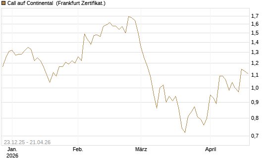 Call auf Continental [DZ BANK AG] Chart