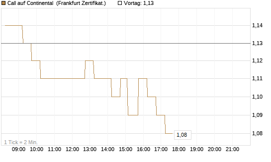Call auf Continental [DZ BANK AG] Chart