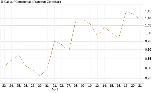 Call auf Continental [DZ BANK AG] Chart