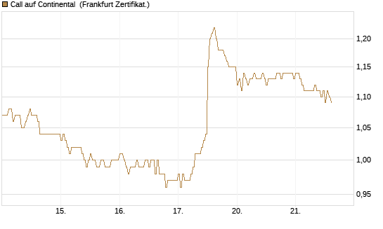 Call auf Continental [DZ BANK AG] Chart